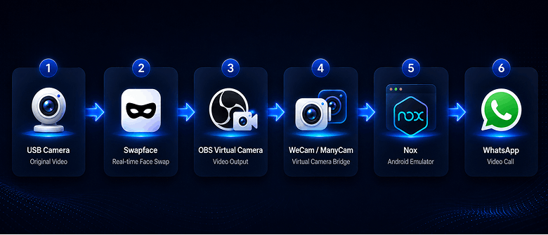 Swapface Android Emulator connection flow: USB camera through Swapface, OBS Virtual Camera, WeCam or ManyCam, then Nox, then WhatsApp