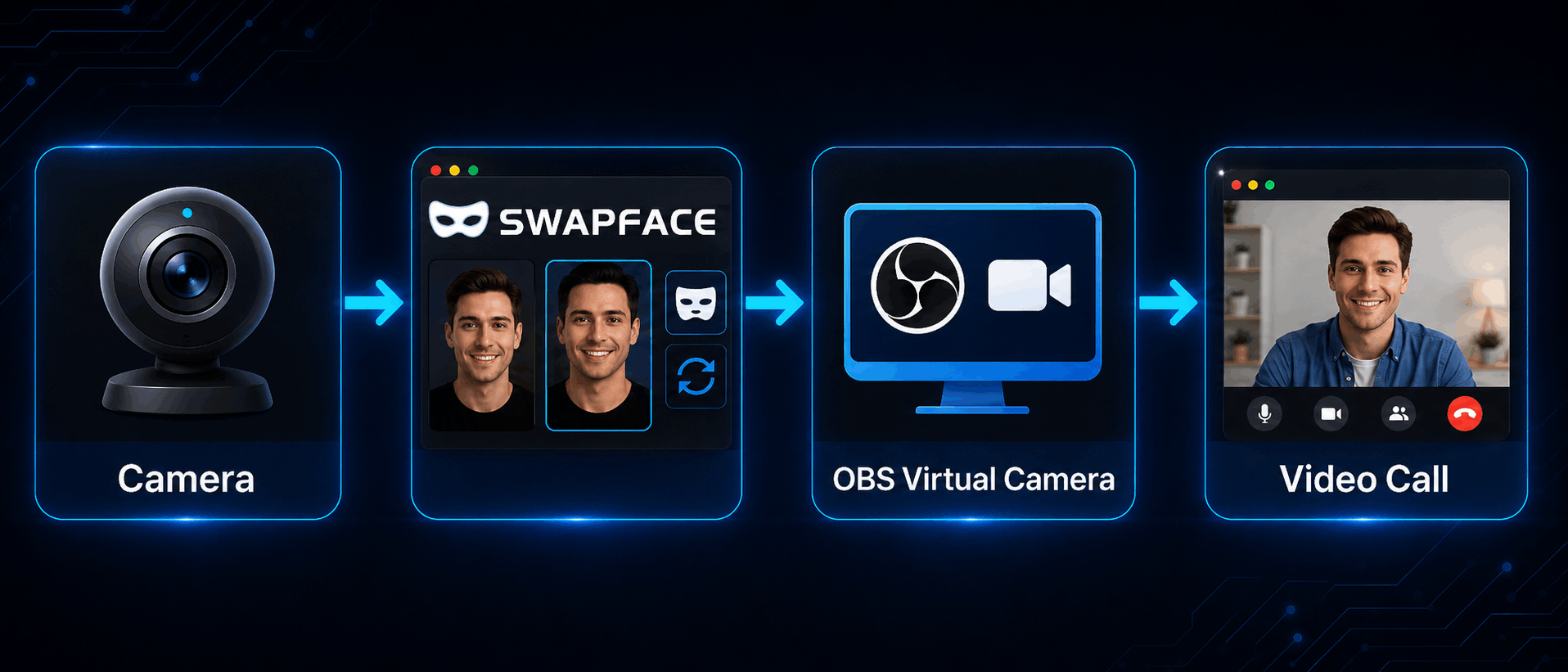 Swapface Mac Stream connection flow: camera through Swapface Stream and OBS Virtual Camera to video call apps