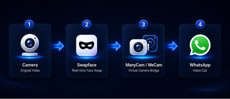 Swapface WhatsApp connection flow: camera through Swapface and ManyCam or WeCam to WhatsApp